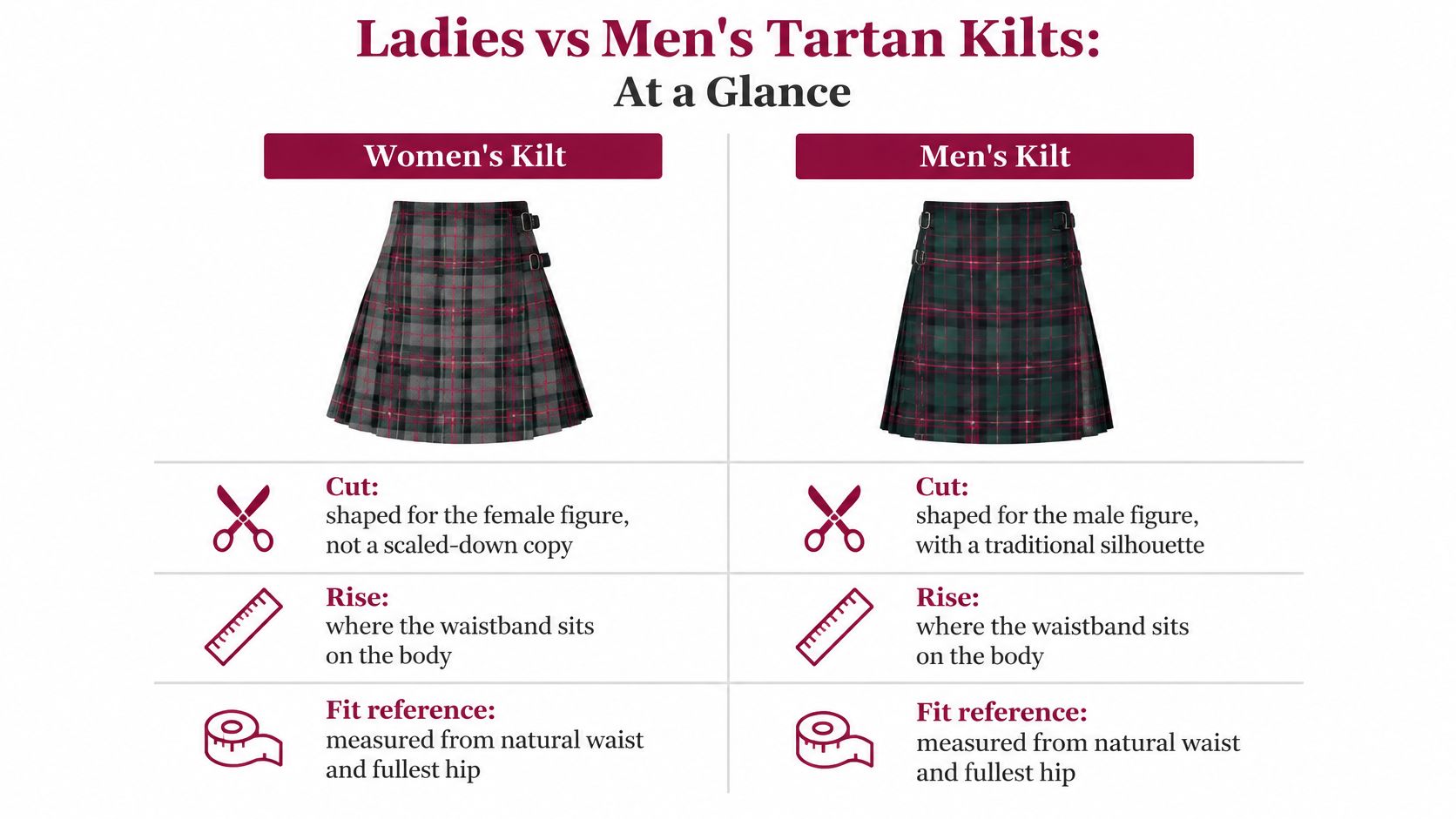 A comparison chart outlining the design and fit differences between ladies' tartan kilts and men's tartan kilts.