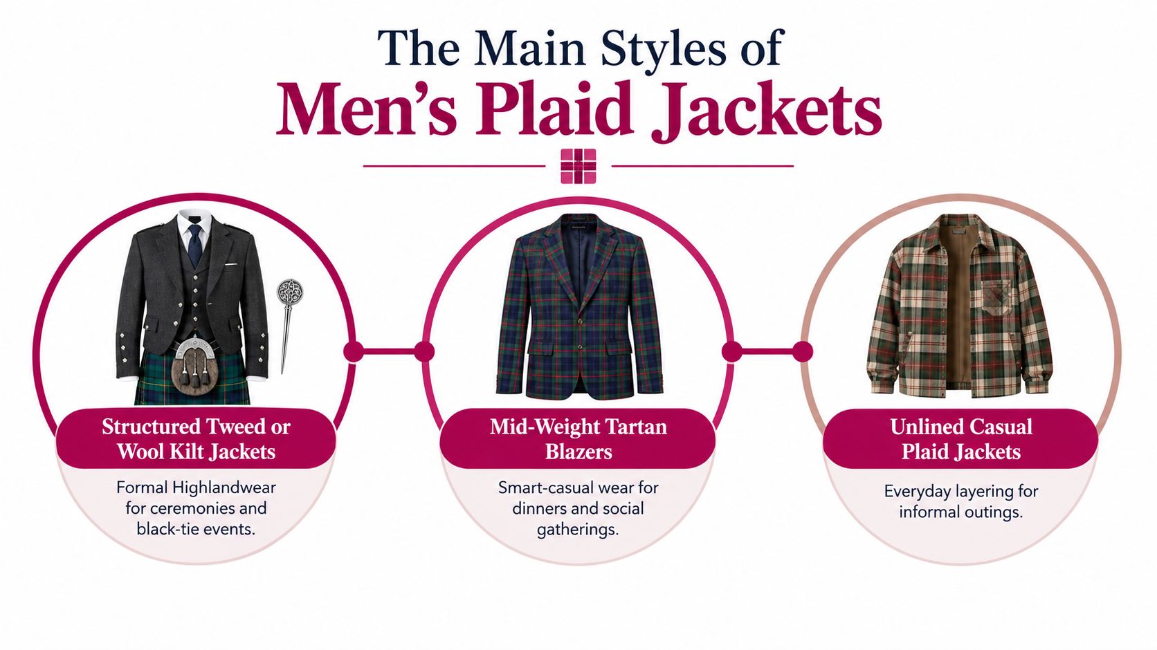 An infographic illustrating three distinct styles of men's plaid jackets ranging from formal to casual wear.