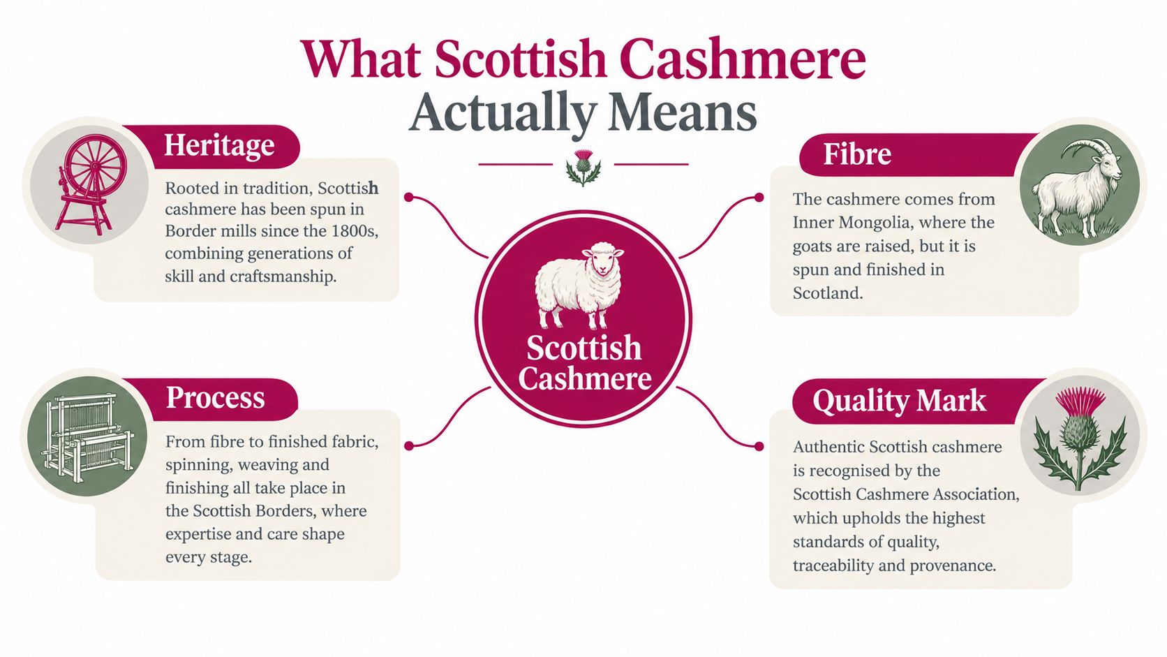 An infographic detailing the heritage, origin, process, and quality marks of authentic Scottish cashmere products.