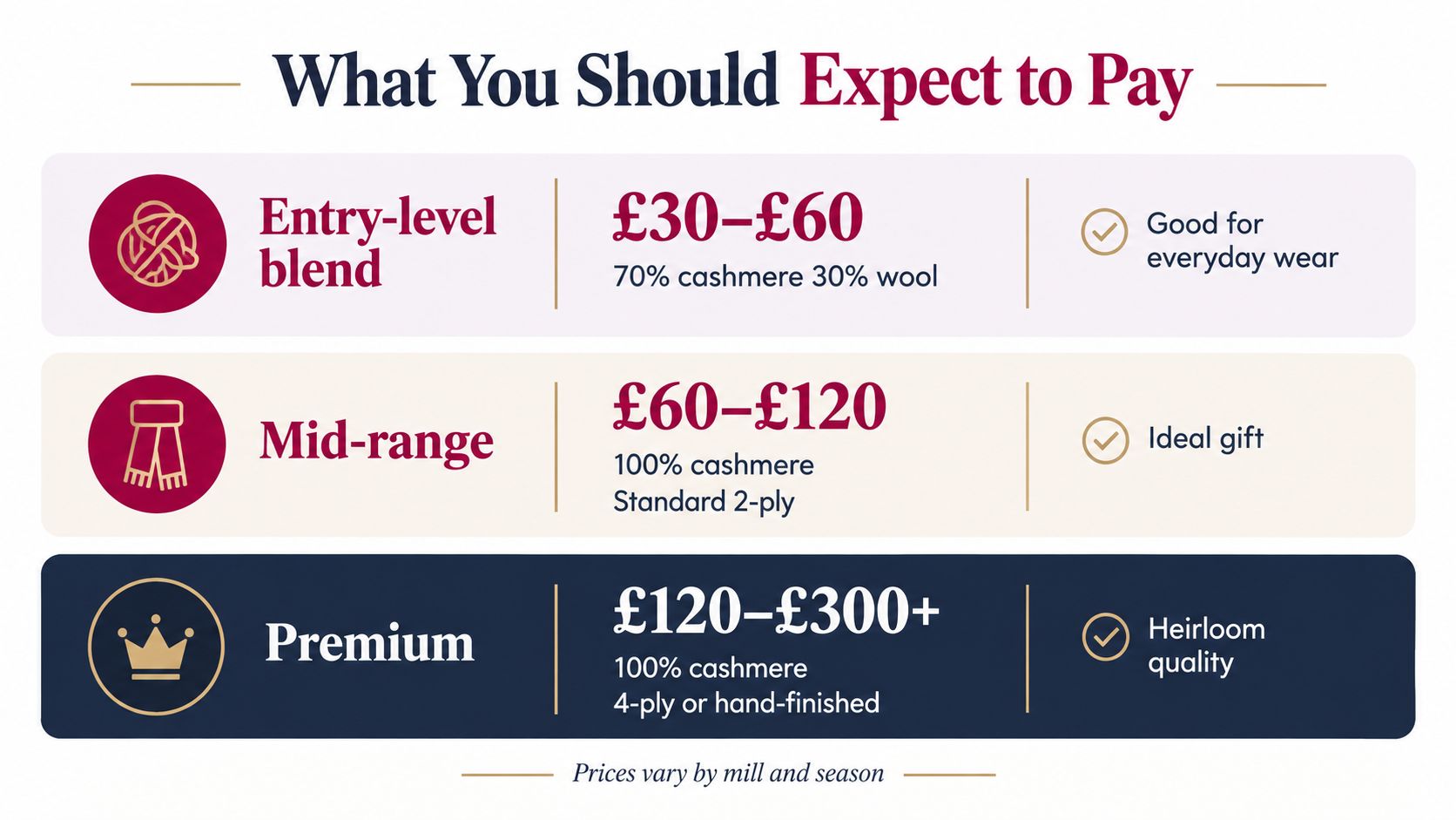 A price guide chart for cashmere scarves ranging from entry-level blends to premium heirloom quality products.