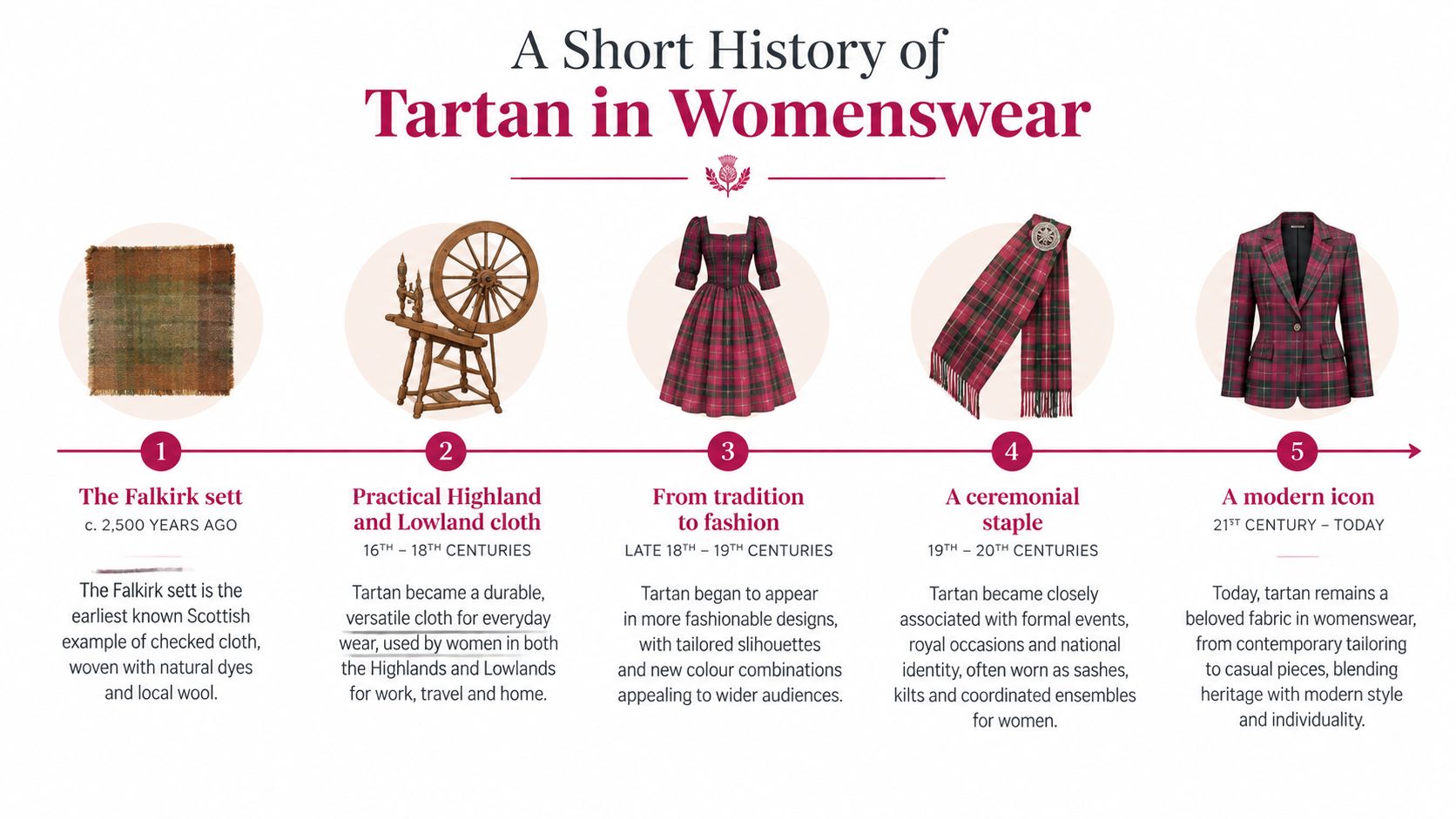 An illustrated timeline showing the historical evolution of tartan fabric used in women's fashion over centuries.