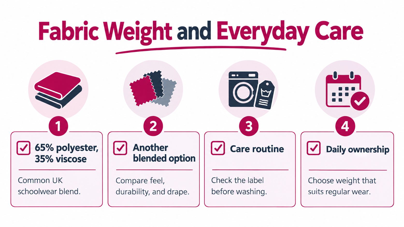 An infographic showing four steps for fabric weight and care, featuring fabric, laundry, and calendar icons.