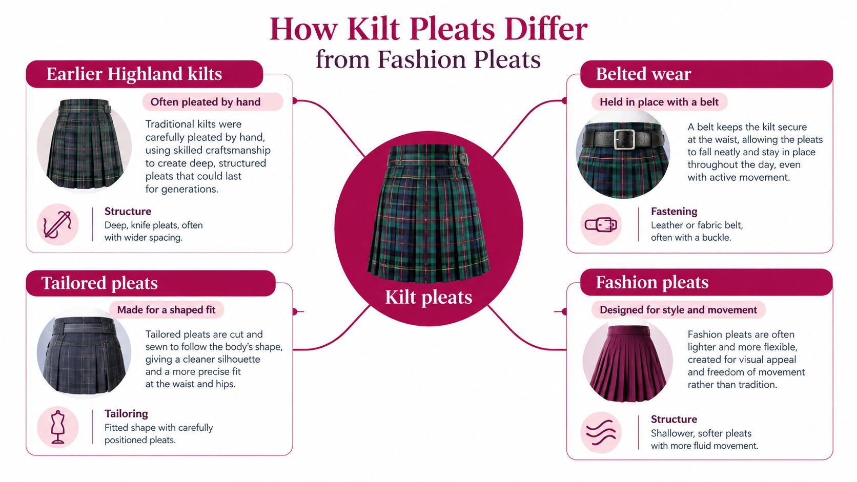An infographic titled How Kilt Pleats Differ from Fashion Pleats comparing traditional highland kilts with modern fashion pleats.