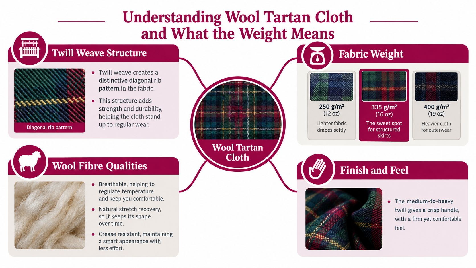 An infographic explaining the characteristics of wool tartan fabric including weave, weight, fibre qualities, and tactile feel.